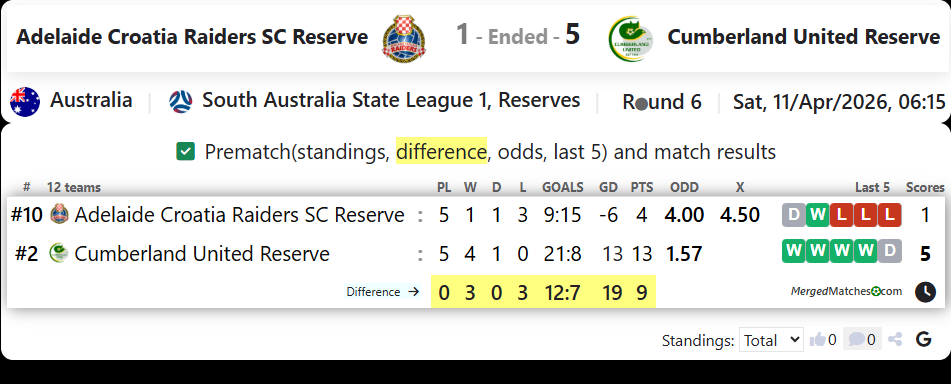 Adelaide Croatia Raiders SC Reserve Vs Cumberland United Reserve screenshot