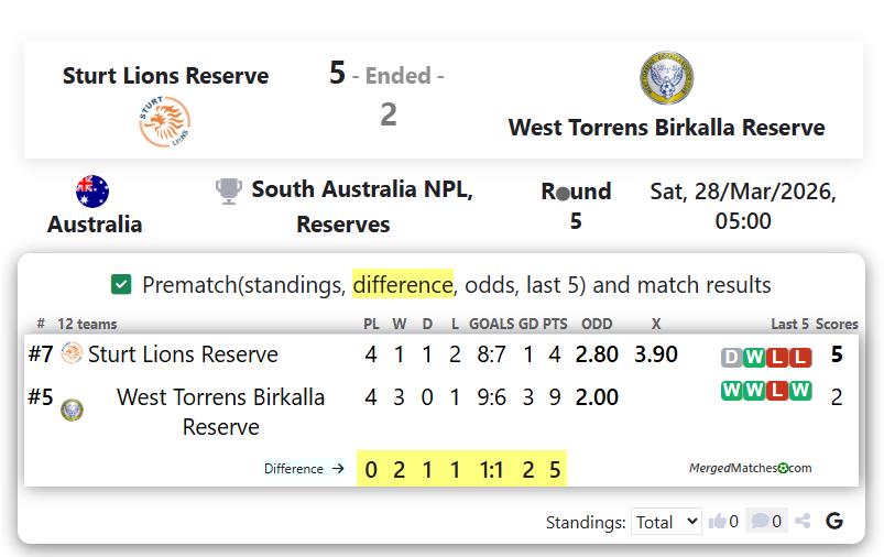Sturt Lions Reserve Vs West Torrens Birkalla Reserve screenshot