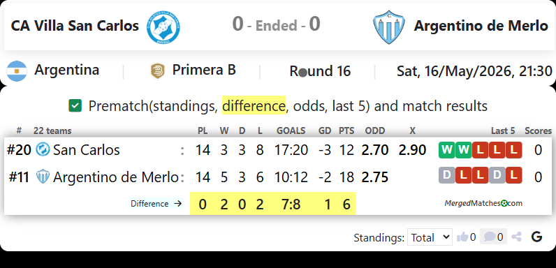CA Villa San Carlos Vs Argentino de Merlo screenshot