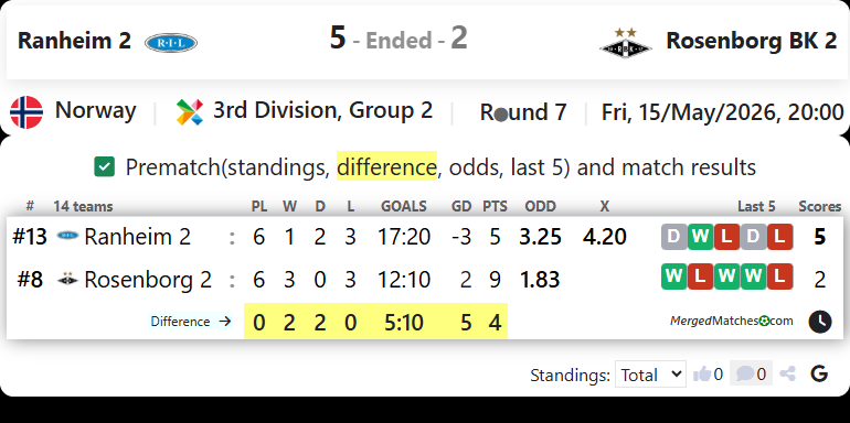 Ranheim 2 Vs Rosenborg BK 2 screenshot