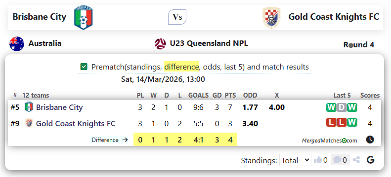 Brisbane City Vs Gold Coast Knights FC screenshot