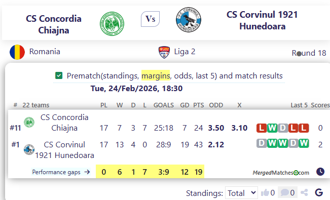 CS Concordia Chiajna Vs CS Corvinul 1921 Hunedoara screenshot