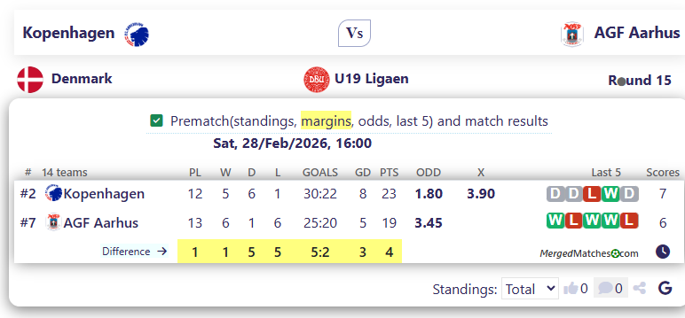 Kopenhagen Vs AGF Aarhus screenshot