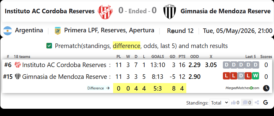 Instituto AC Cordoba Reserves Vs Gimnasia de Mendoza Reserve screenshot