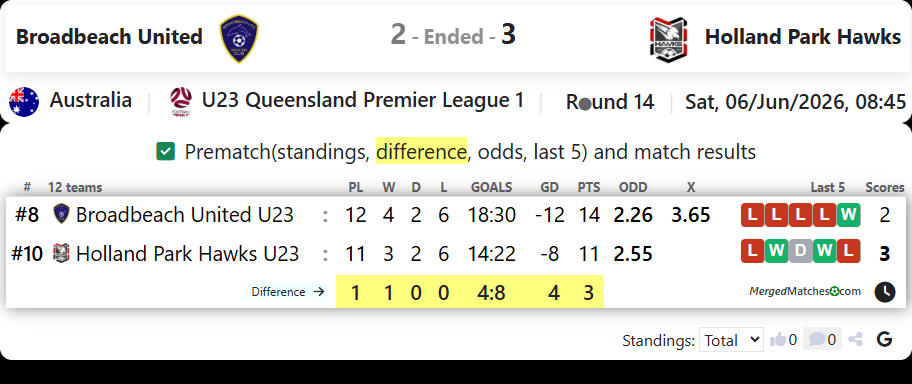 Broadbeach United Vs Holland Park Hawks screenshot