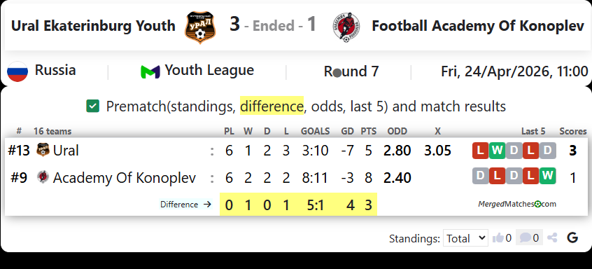 Ural Ekaterinburg Youth Vs Football Academy Of Konoplev screenshot