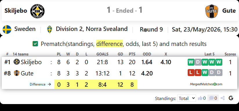 Skiljebo SK Vs FC Gute screenshot
