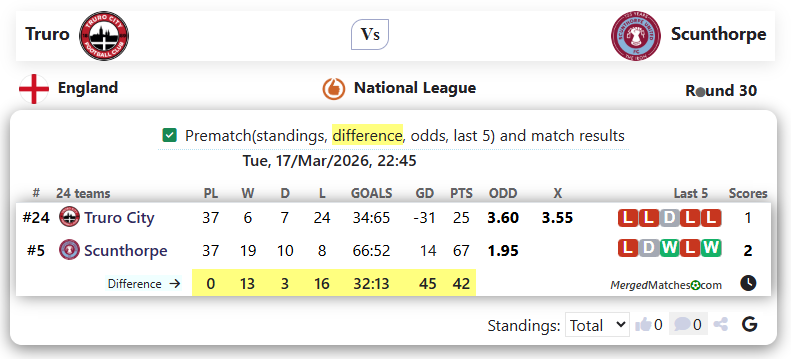 Truro Vs Scunthorpe screenshot
