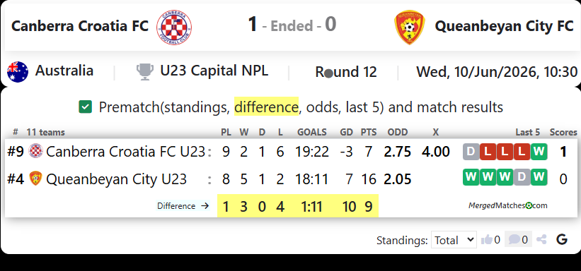 Canberra Croatia FC Vs Queanbeyan City FC screenshot