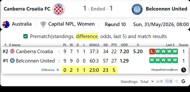 Canberra Croatia FC Vs Belconnen United screenshot