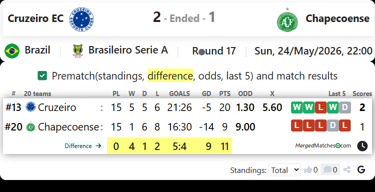 Cruzeiro EC MG Vs Chapecoense SC screenshot