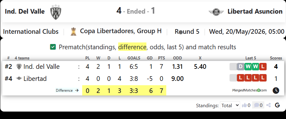 Ind. Del Valle Vs Libertad Asuncion screenshot