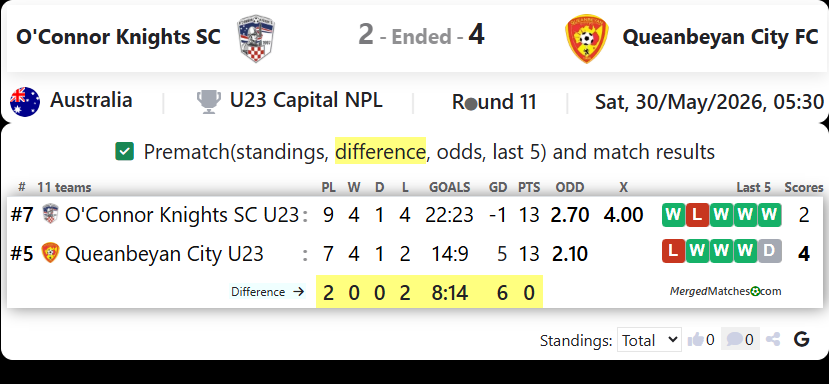O'Connor Knights SC Vs Queanbeyan City FC screenshot