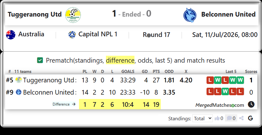 Tuggeranong Utd Vs Belconnen United screenshot