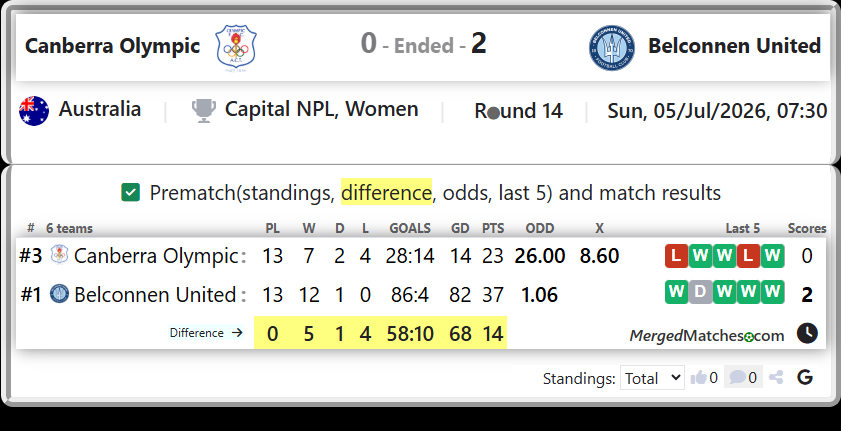 Canberra Olympic Vs Belconnen United screenshot