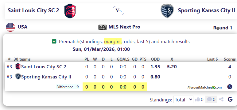 Saint Louis City SC 2 Vs Sporting Kansas City II screenshot