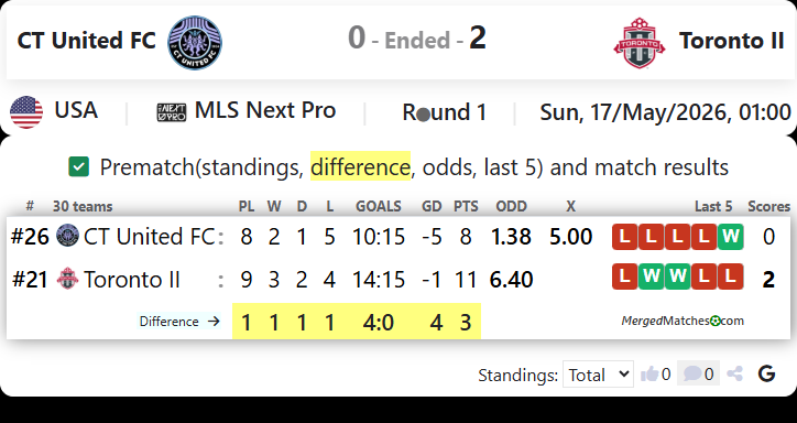 CT United FC Vs Toronto FC II screenshot