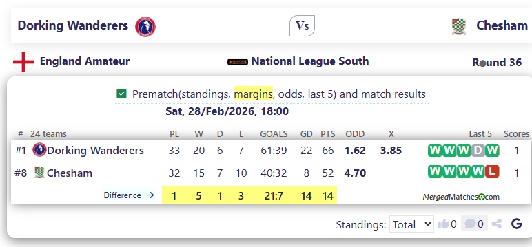 Dorking Wanderers Vs Chesham screenshot