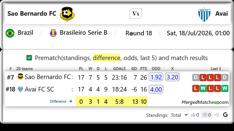 Sao Bernardo FC Vs Avai FC SC screenshot