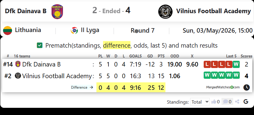 Dfk Dainava B Vs Vilnius Football Academy screenshot