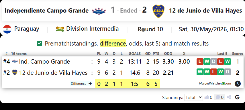 Independiente Campo Grande Vs 12 de Junio de Villa Hayes screenshot