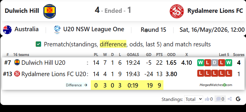 Dulwich Hill Vs Rydalmere Lions FC screenshot