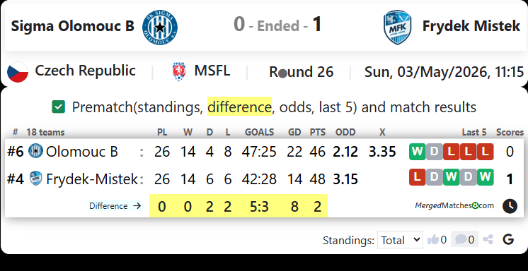 Sigma Olomouc B Vs Frydek Mistek screenshot