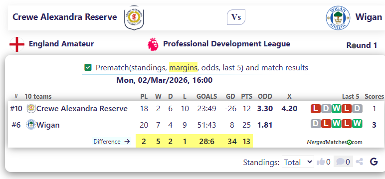 Crewe Alexandra Reserve Vs Wigan screenshot