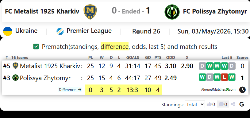 FC Metalist 1925 Kharkiv Vs FC Polissya Zhytomyr screenshot