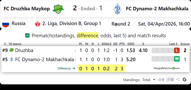 FC Druzhba Maykop Vs FC Dynamo-2 Makhachkala screenshot