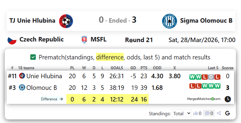 TJ Unie Hlubina Vs Sigma Olomouc B screenshot