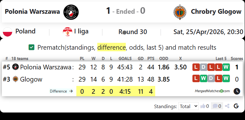Polonia Warszawa Vs Chrobry Glogow screenshot