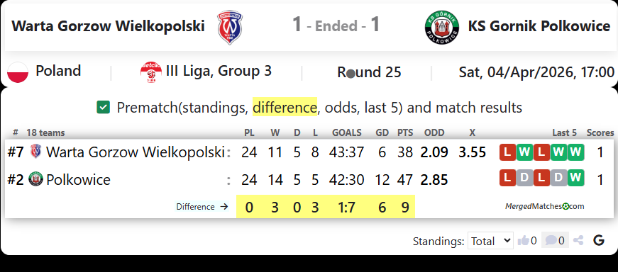 Warta Gorzow Wielkopolski Vs KS Gornik Polkowice screenshot