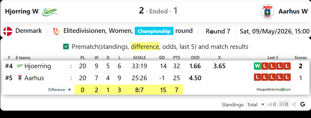 Dbk Fortuna Hjoerring Vs AGF Aarhus screenshot
