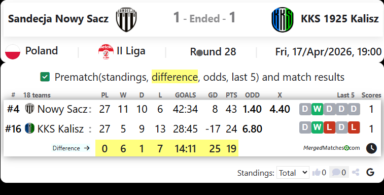 Sandecja Nowy Sacz Vs KKS 1925 Kalisz screenshot