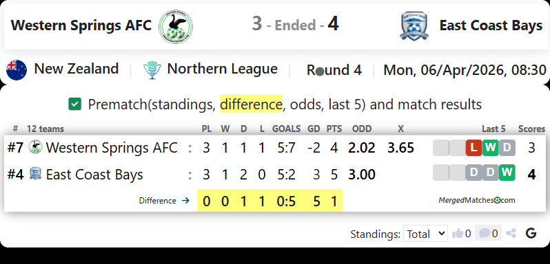 Western Springs AFC Vs East Coast Bays screenshot