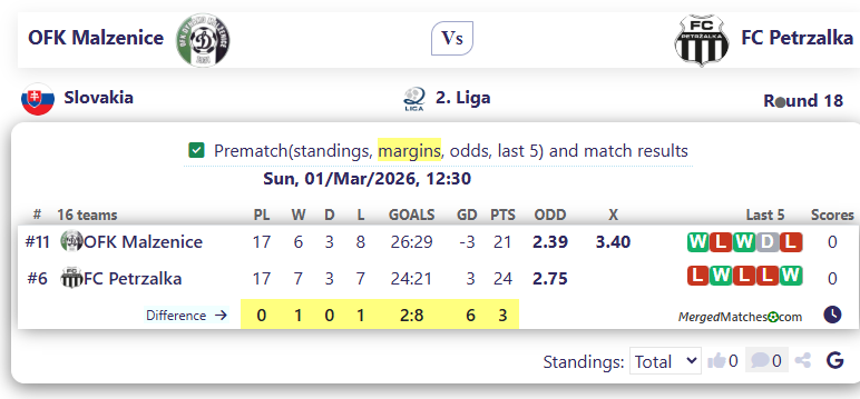 OFK Malzenice Vs FC Petrzalka screenshot