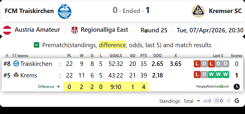 FCM Traiskirchen Vs Kremser SC screenshot