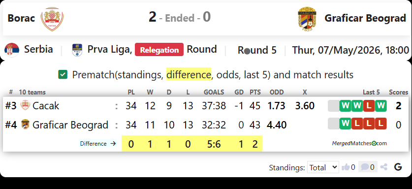 Borac Vs Graficar Beograd screenshot