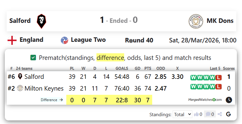 Salford Vs MK Dons screenshot