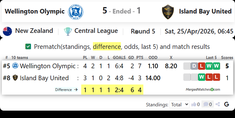 Wellington Olympic Vs Island Bay United screenshot
