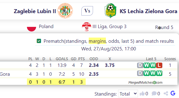 Zaglebie Lubin II Vs KS Lechia Zielona Gora screenshot
