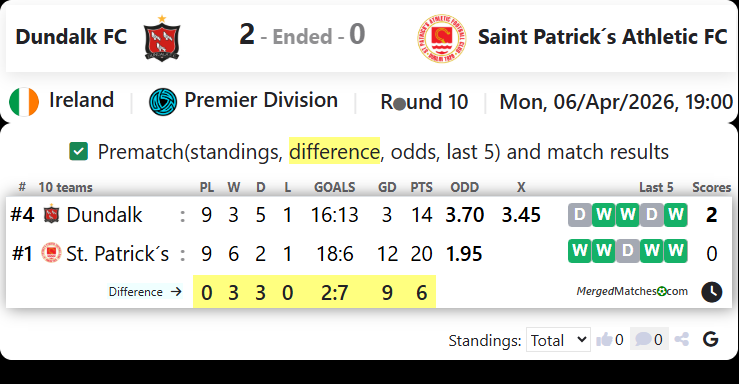 Dundalk FC Vs Saint Patrick´s Athletic FC screenshot