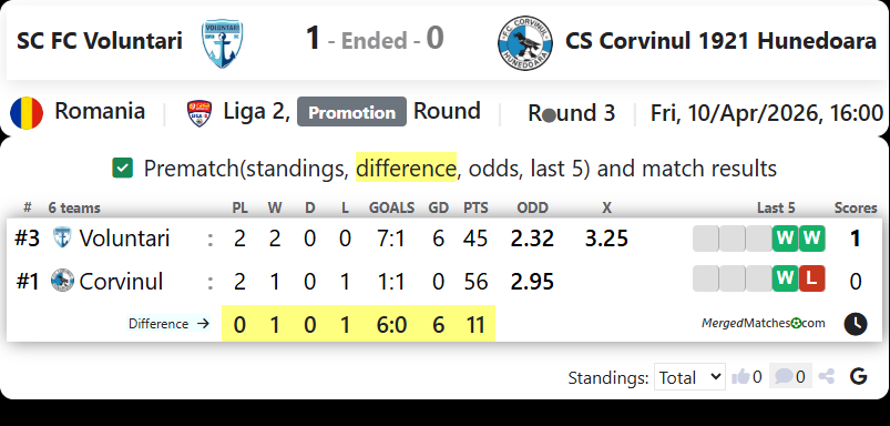 SC FC Voluntari Vs CS Corvinul 1921 Hunedoara screenshot