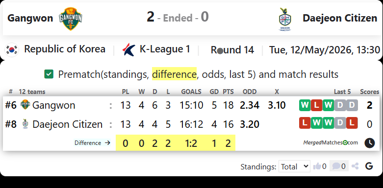 Gangwon FC Vs Daejeon Citizen FC screenshot
