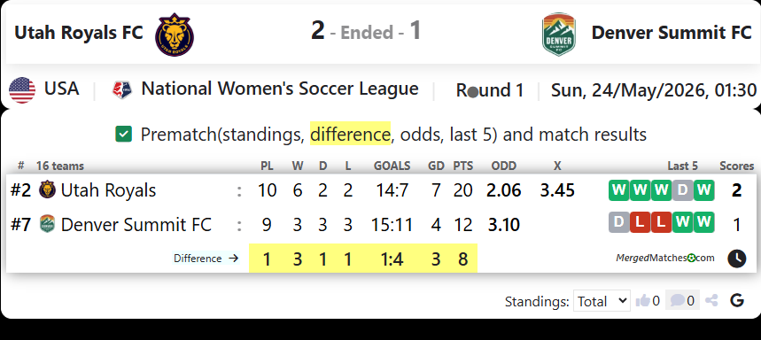 Utah Royals FC Vs Denver Summit FC screenshot