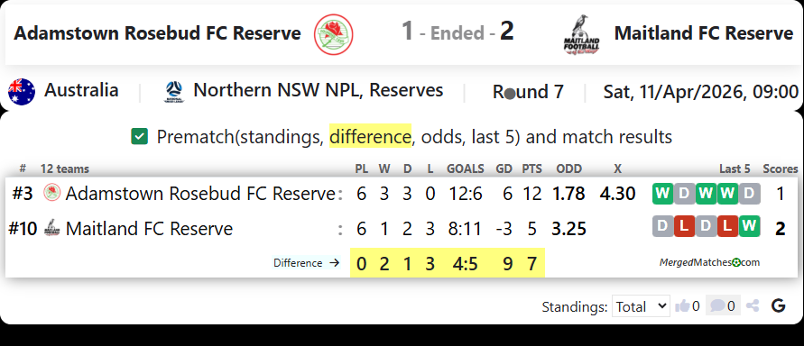 Adamstown Rosebud FC Reserve Vs Maitland FC Reserve screenshot