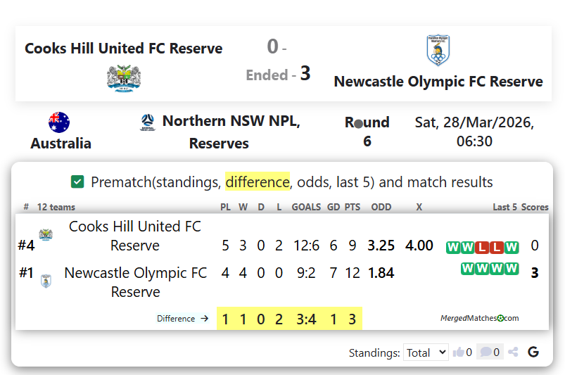 Cooks Hill United FC Reserve Vs Newcastle Olympic FC Reserve screenshot