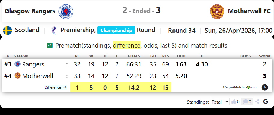 Glasgow Rangers Vs Motherwell FC screenshot