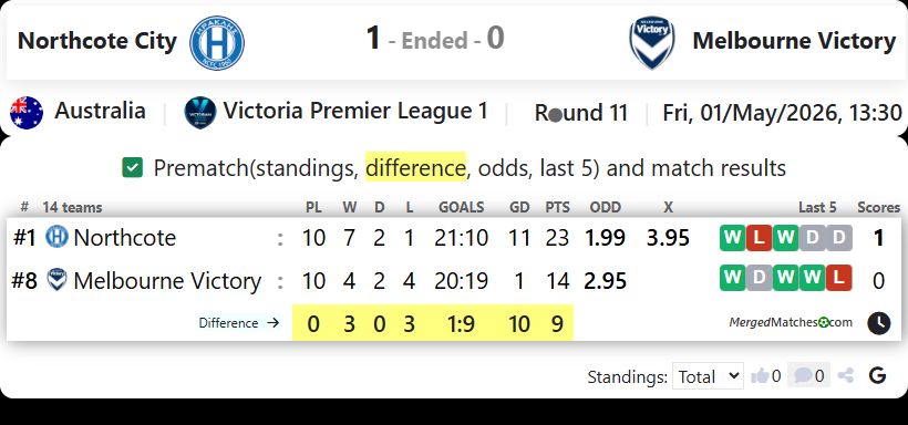 Northcote City Vs Melbourne Victory screenshot